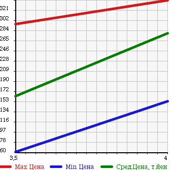 Аукционная статистика: График изменения цены NISSAN Ниссан  SKYLINE Скайлайн  2006 3500 PV36 350GT TYPE S в зависимости от аукционных оценок